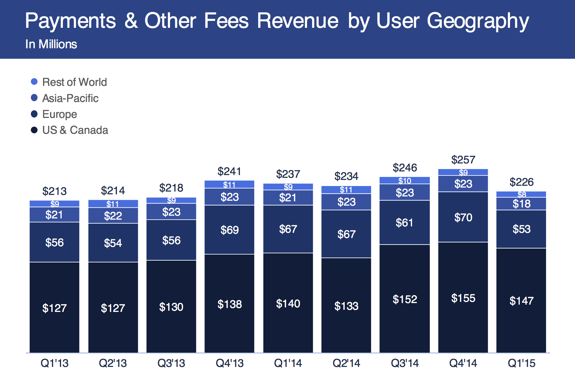 Facebook is failing to get Asian users to pay for stuff