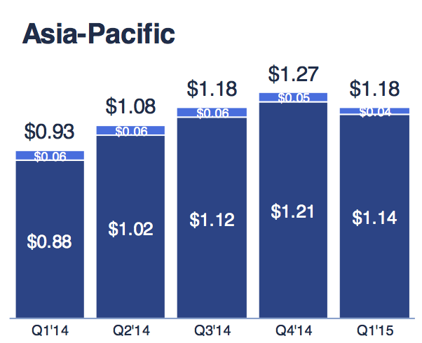 Facebook is failing to get Asian users to pay for stuff