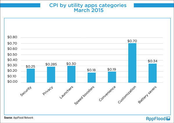 appflood q1 2015