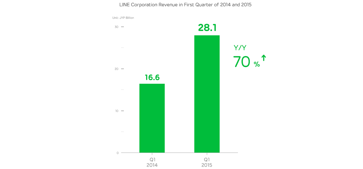 line q1 2015