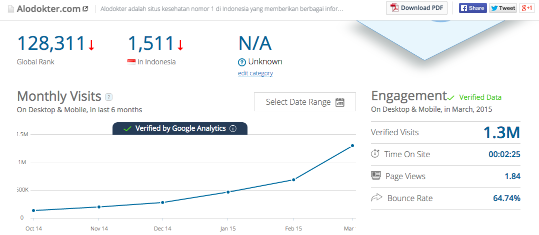 Similarweb-traffic-alodokter-indonesia
