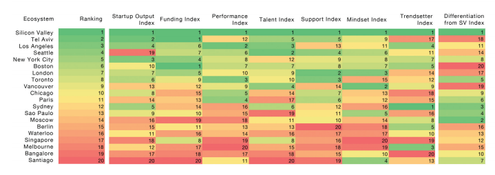 startup ecosystem rankings startup genome compass