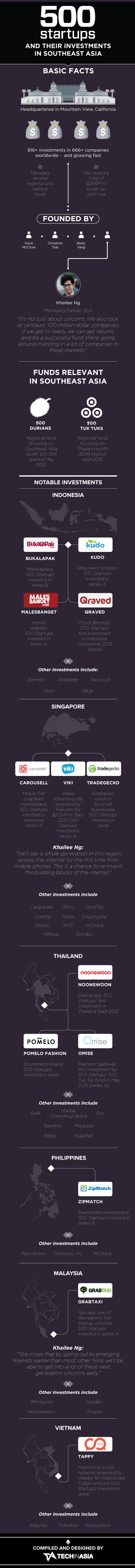 500-Startups-fundings-Southeast-Asia-2