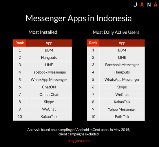 5 things mobile messaging apps need to know about Indonesia
