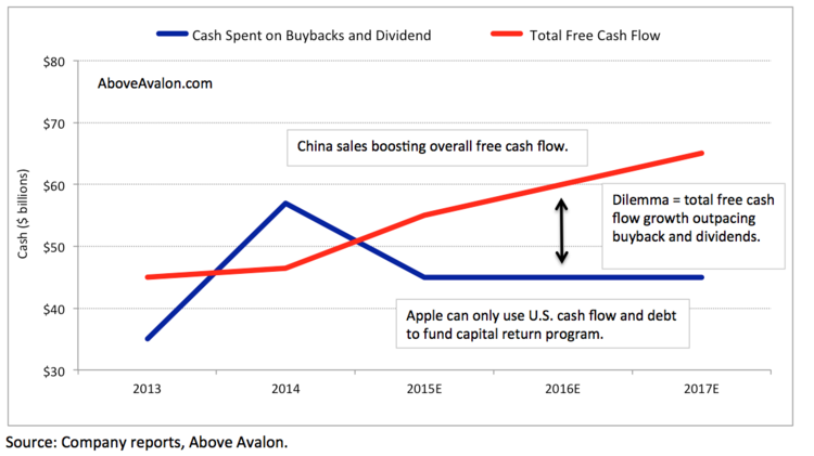 apple's cash dilemma
