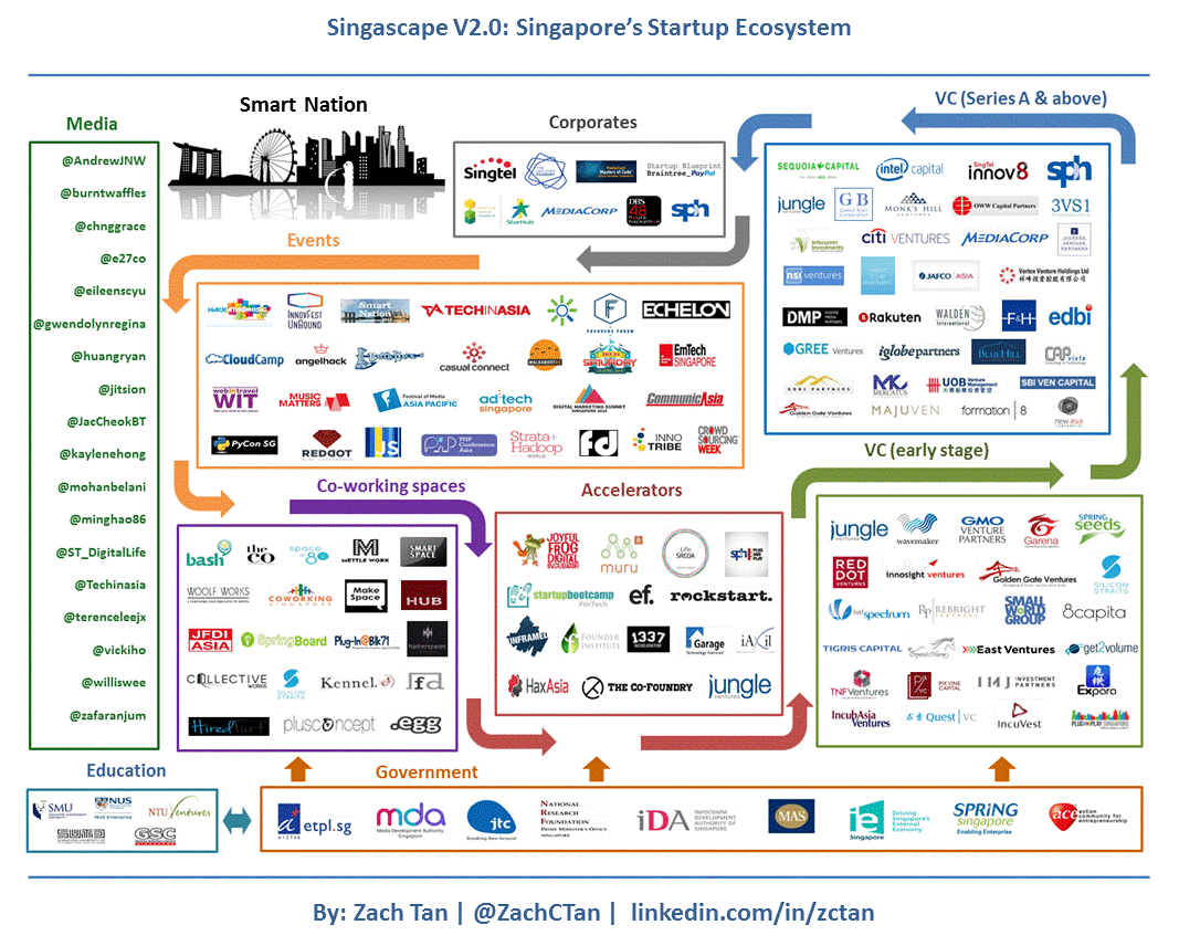 Singapore's startup ecosystem in an infographic