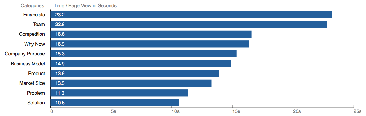 time spent pitch deck