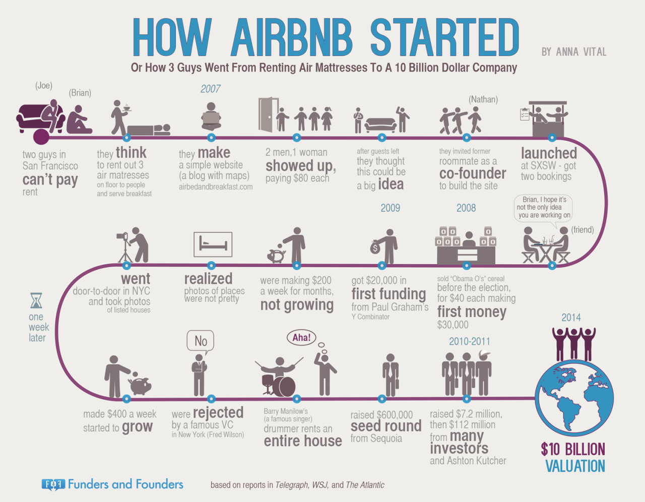 How Airbnb became a unicorn (Infographic)