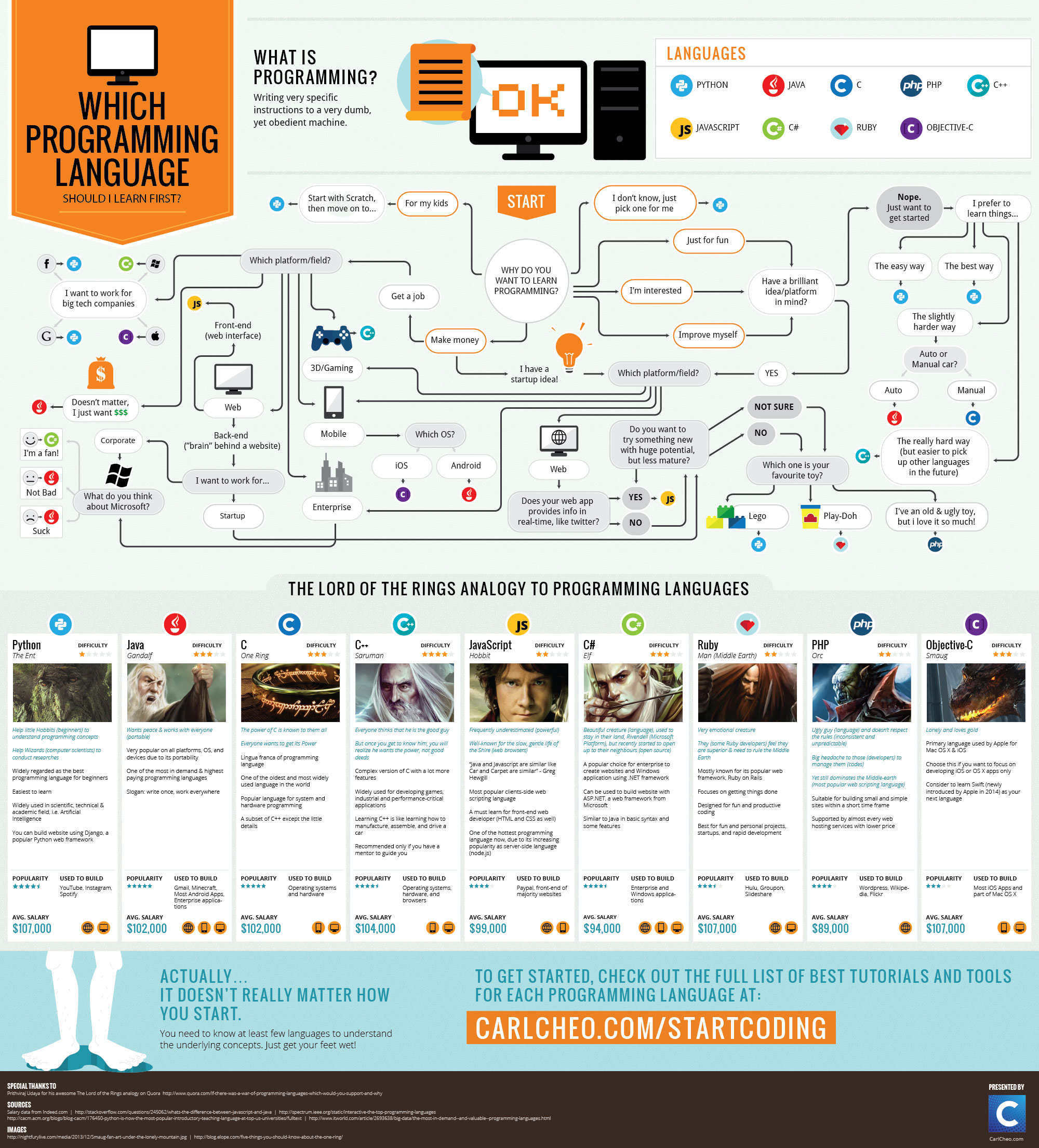 Which programming language should I learn first? (Infographic)