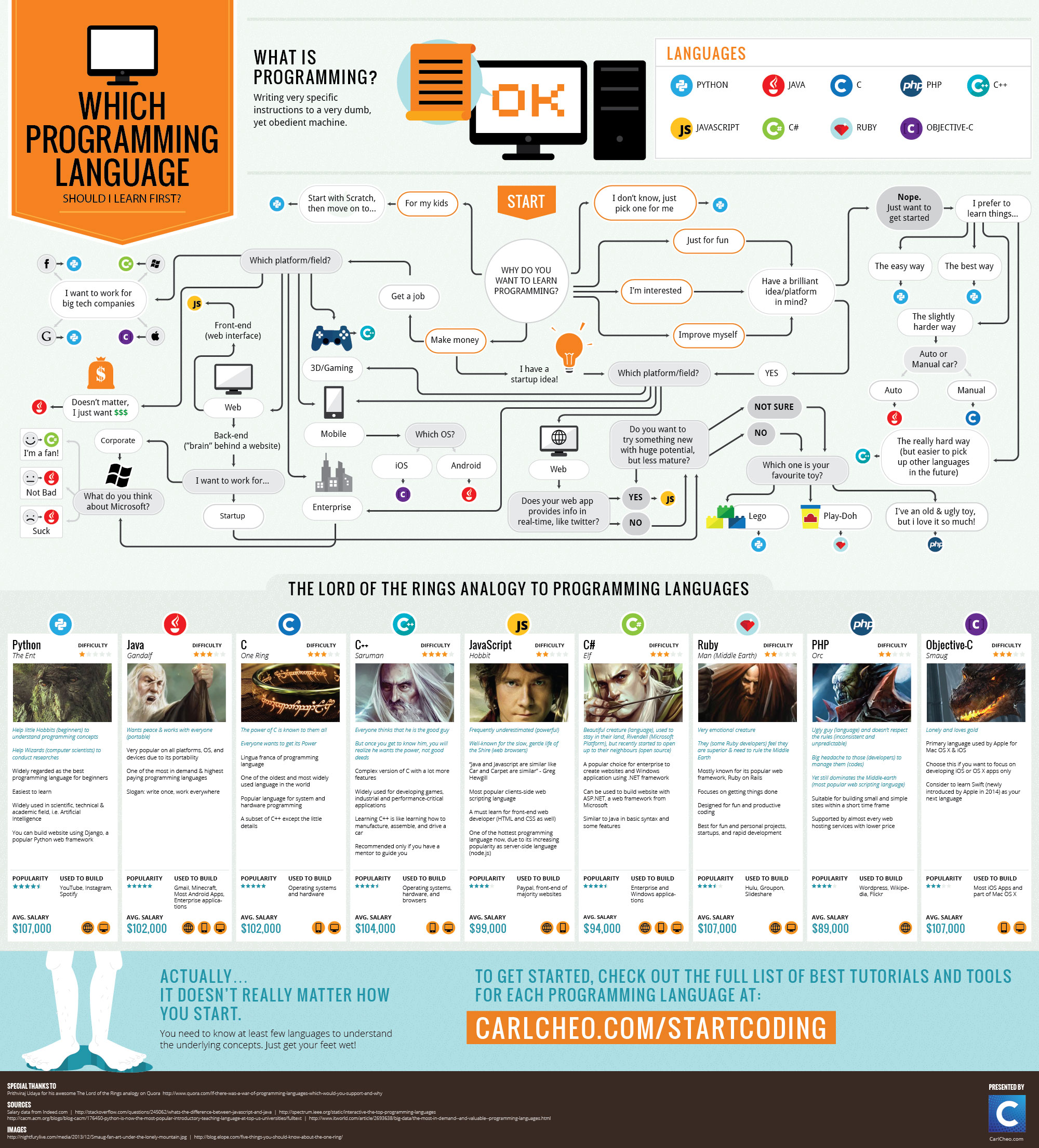 Which Programming Language Should I Learn First Java Or C