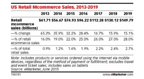 In China, half of ecommerce spending will be on mobile in 2015