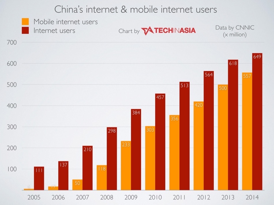 In China, half of ecommerce spending will be on mobile in 2015