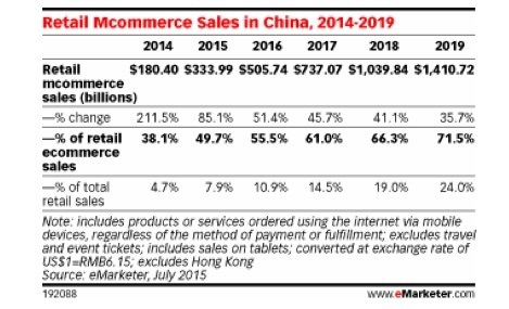 In China, half of ecommerce spending will be on mobile in 2015