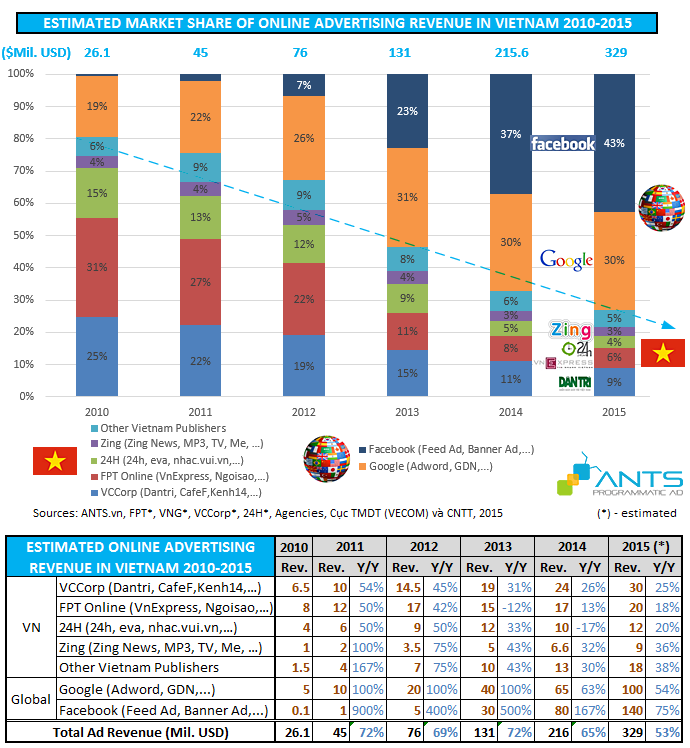 This is the online advertising revenue in Vietnam from 2010 to 2015. It's quite clear that, in terms of marketshare, Facebook and Google are dominating the market.