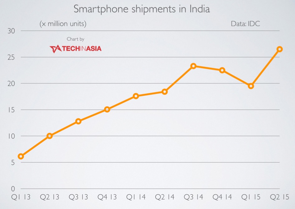 26.5M smartphones shipped in India in Q2, Chinese brands boom