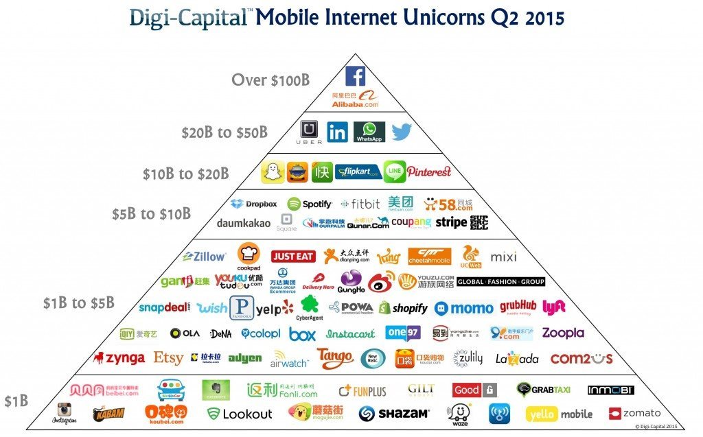 These are the world's top startup unicorns right now