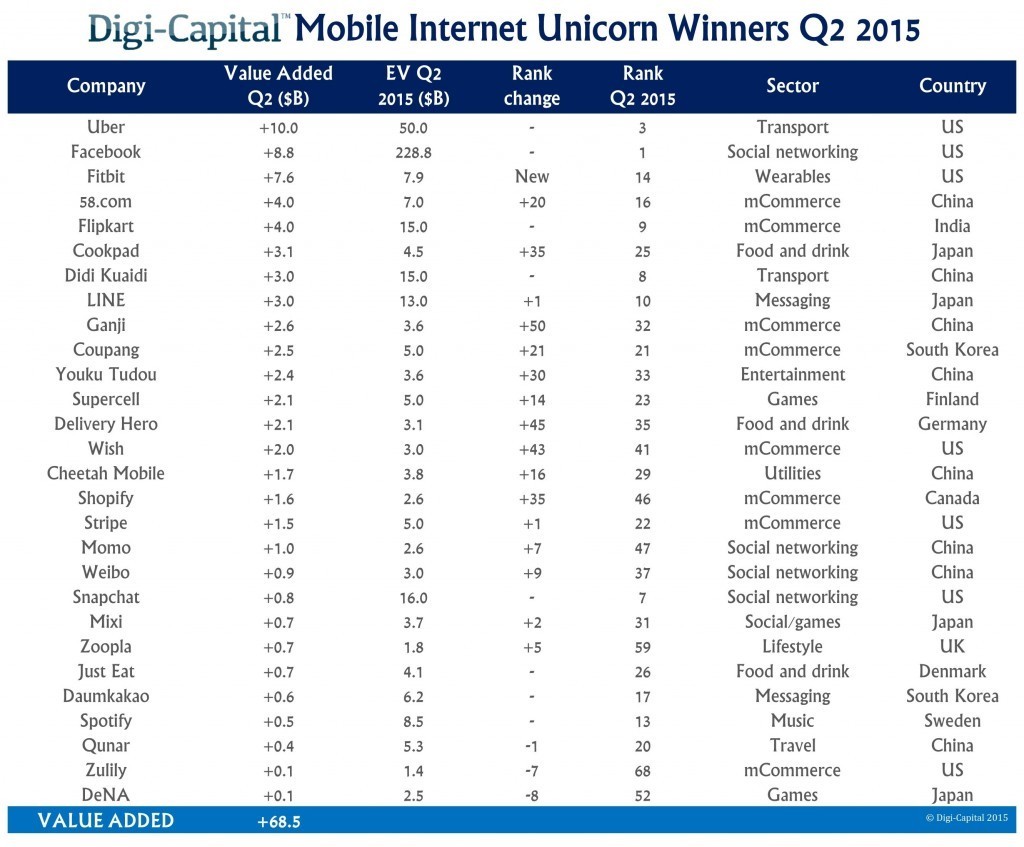 These are the world's top startup unicorns right now - Digi-Capital report