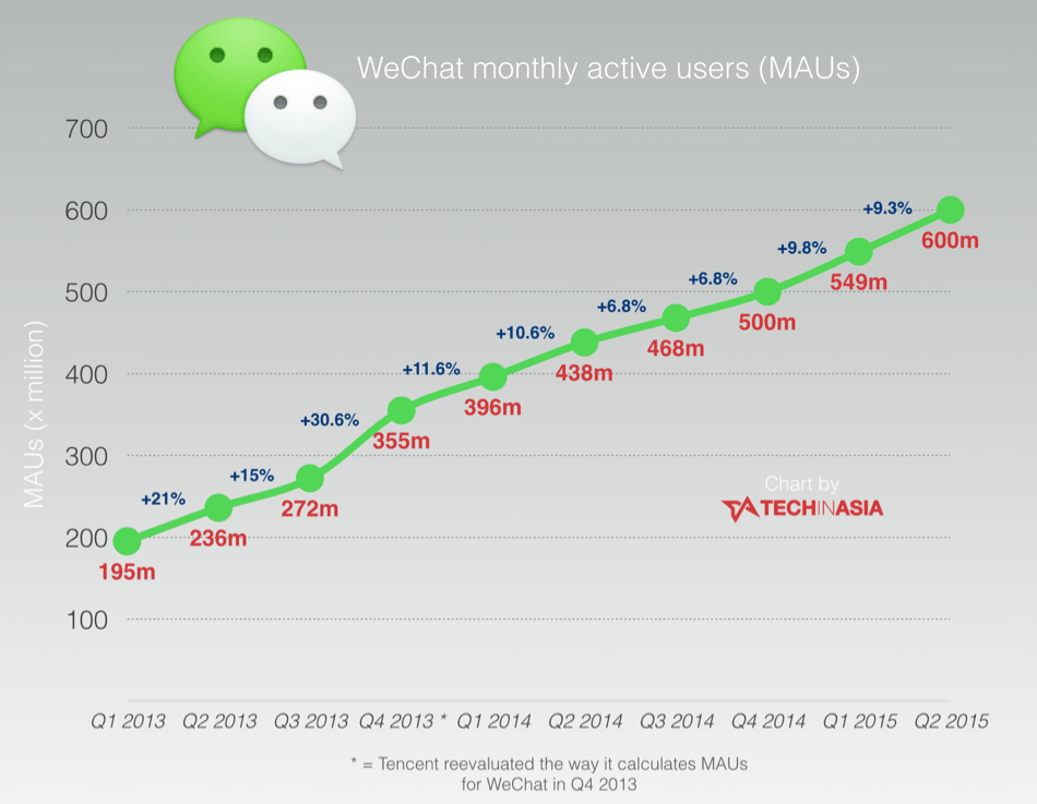 WeChat rockets to 600M monthly users