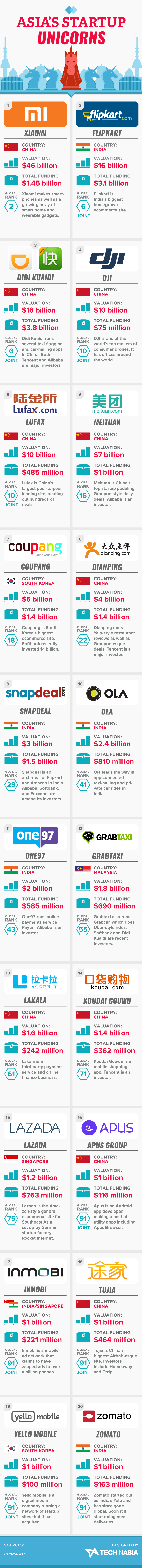 Asiaโs top 20 startup unicorns (infographic)