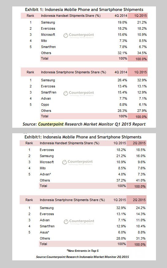 Indonesia mobile phone shipments Q4 2014 vs Q1 2015 (top), Q1 2015 vs Q2 2015 (below) Source: Counterpoint