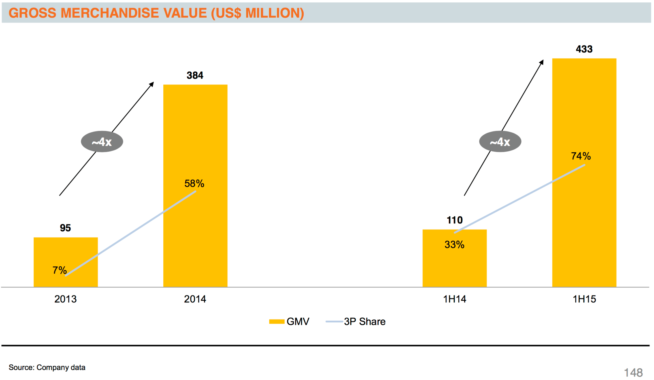 Rocket financials: Lazada on course for $1B in sales in 2015, most shoppers now on mobile 