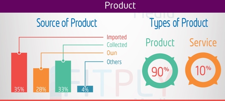Quick primer on ecommerce growth in Bangladesh (Infographic)