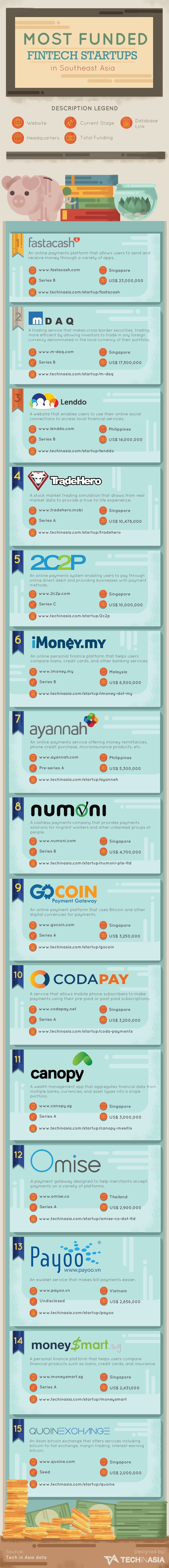 15 most funded fintech startups in sea infographic