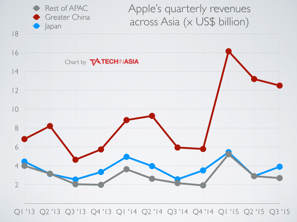 Why has Apple been successful in China?