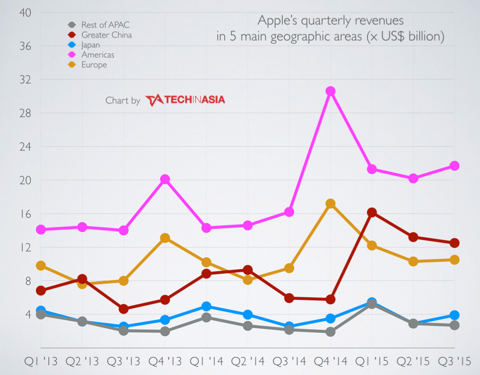 Apple sees China sales rocket during 'most successful year ever'
