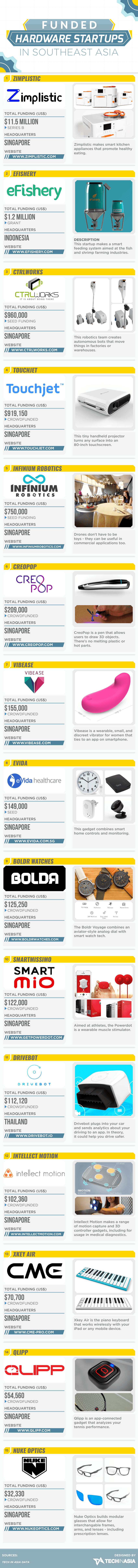 15 top-funded hardware startups in Southeast Asia (INFOGRAPHIC)