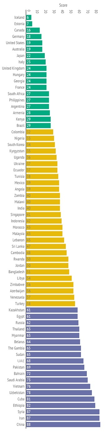 china-ranks-last-in-internet-freedom