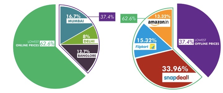 Comparing smartphone prices in India’s online and offline channels