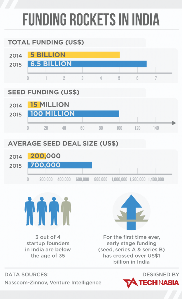 venture-capital-funding-in-india