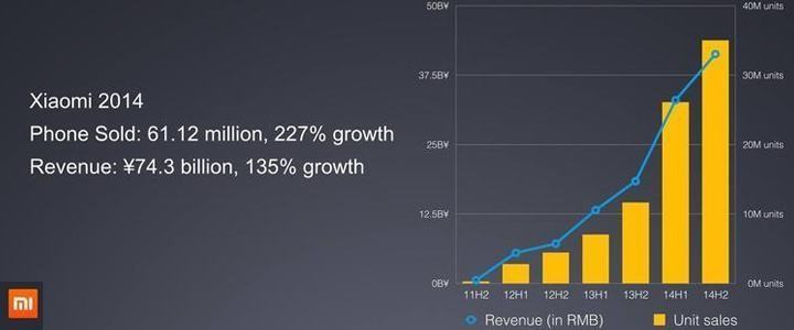 xiaomi-2014-growth