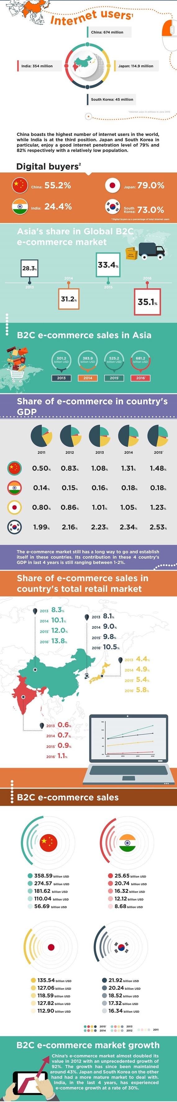 Asian-ecommerce-in-india-china-japan-korea-comparison-dealo-infographic