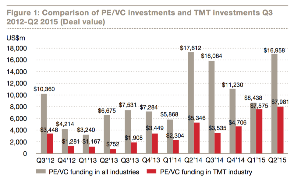 China's tech funding booms as internet companies raised over $6.5b in first half of 2015