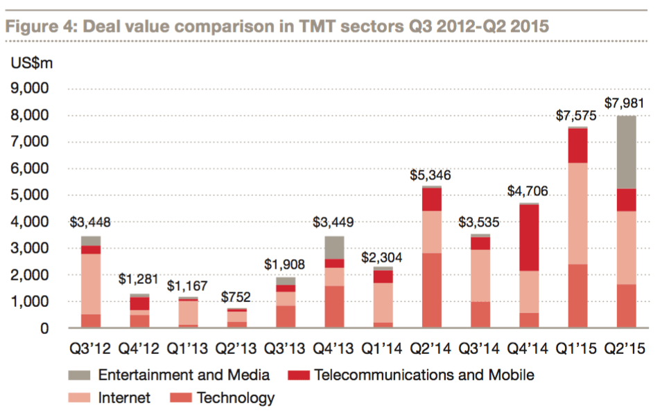 China's tech funding booms as internet companies raised over $6.5b in first half of 2015