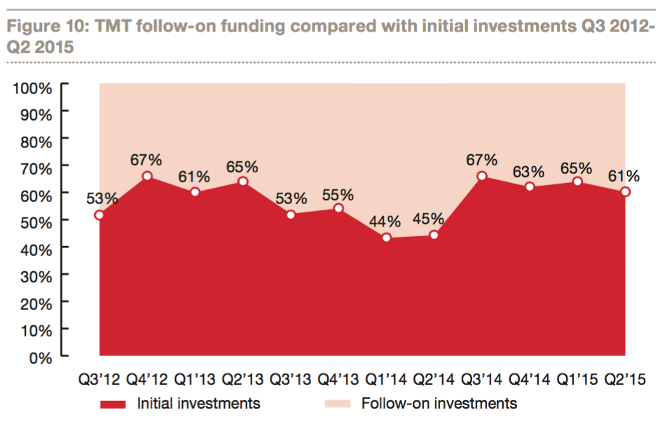 China's tech funding booms as internet companies raised over $6.5b in first half of 2015