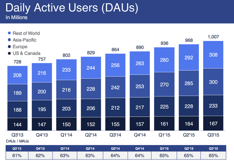 Facebook surpasses half billion monthly active users in Asia for first time