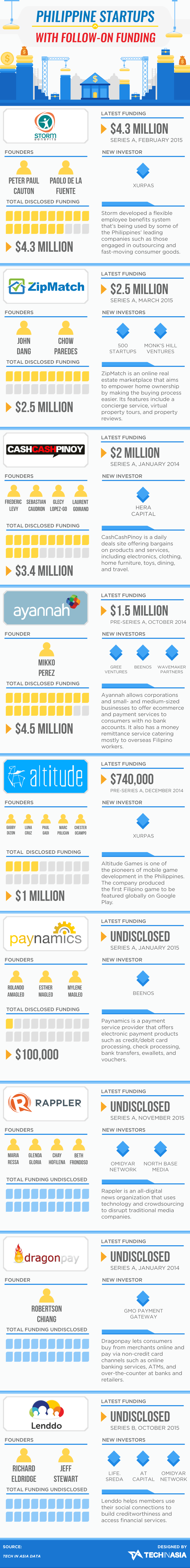 PH-startups-with-highest-follow-on-funding-11