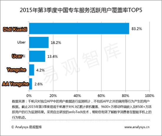 Didi Kuaidi slaps down Uber, claims 83% of China's private car-hailing market