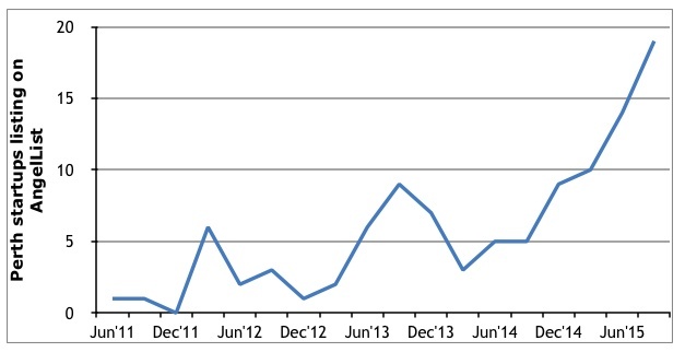 Perth startups graph