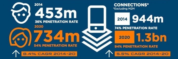 India has half a billion mobile subscribers and it’s growing faster than any other market India has half a billion mobile subscribers and it’s growing faster than any other market