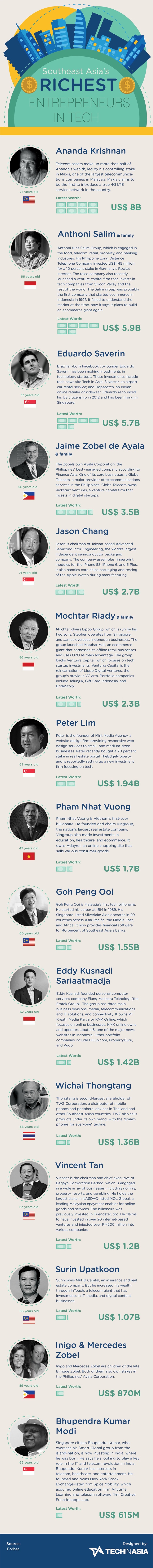 southeast asia richest entrepreneur in tech infographic