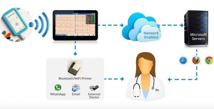 cardiotrack process