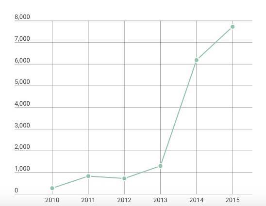 total-funding-in-startups-in-india-1
