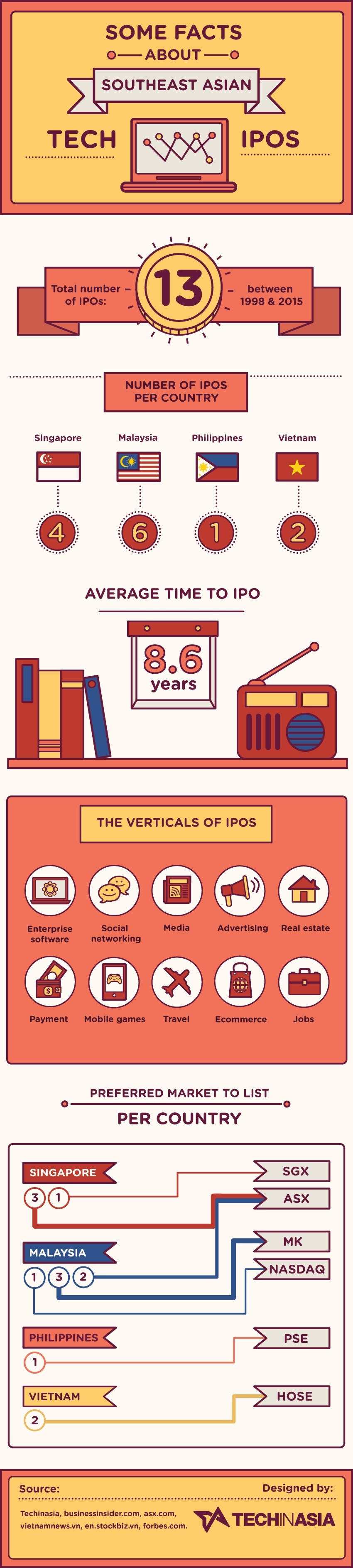 Southeast Asia's tech IPOs (INFOGRAPHIC)