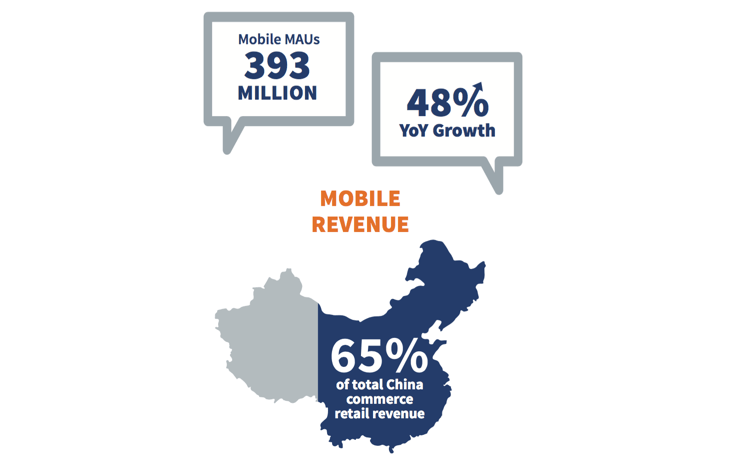 Alibaba reaches 407m shoppers who spent $149b in Q4