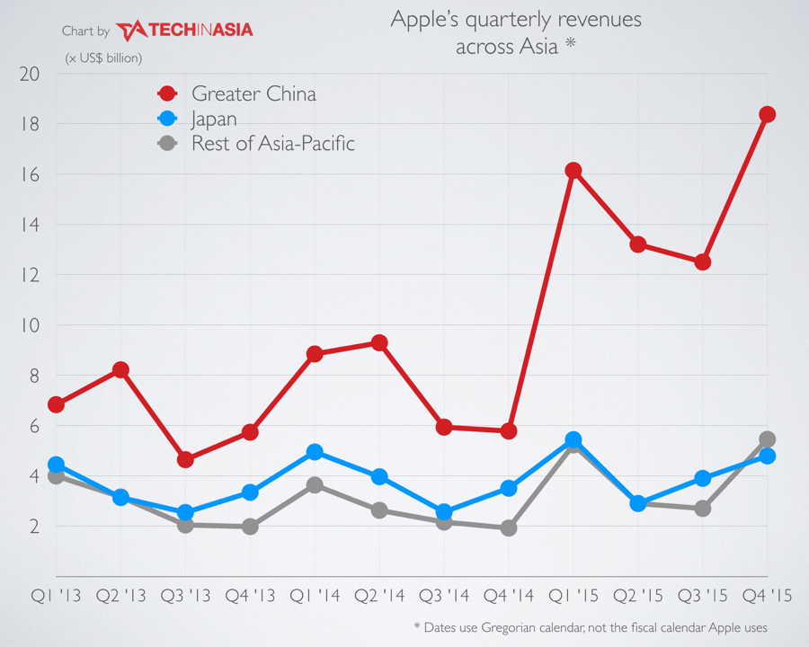 Apple just had its best quarter ever in China