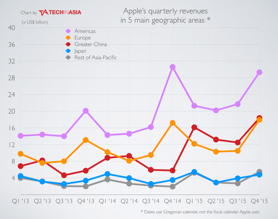 Apple just had its best quarter ever in China